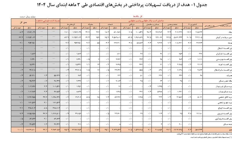 بانک‌ها در سه ماه اول امسال چقدر وام دادند؟