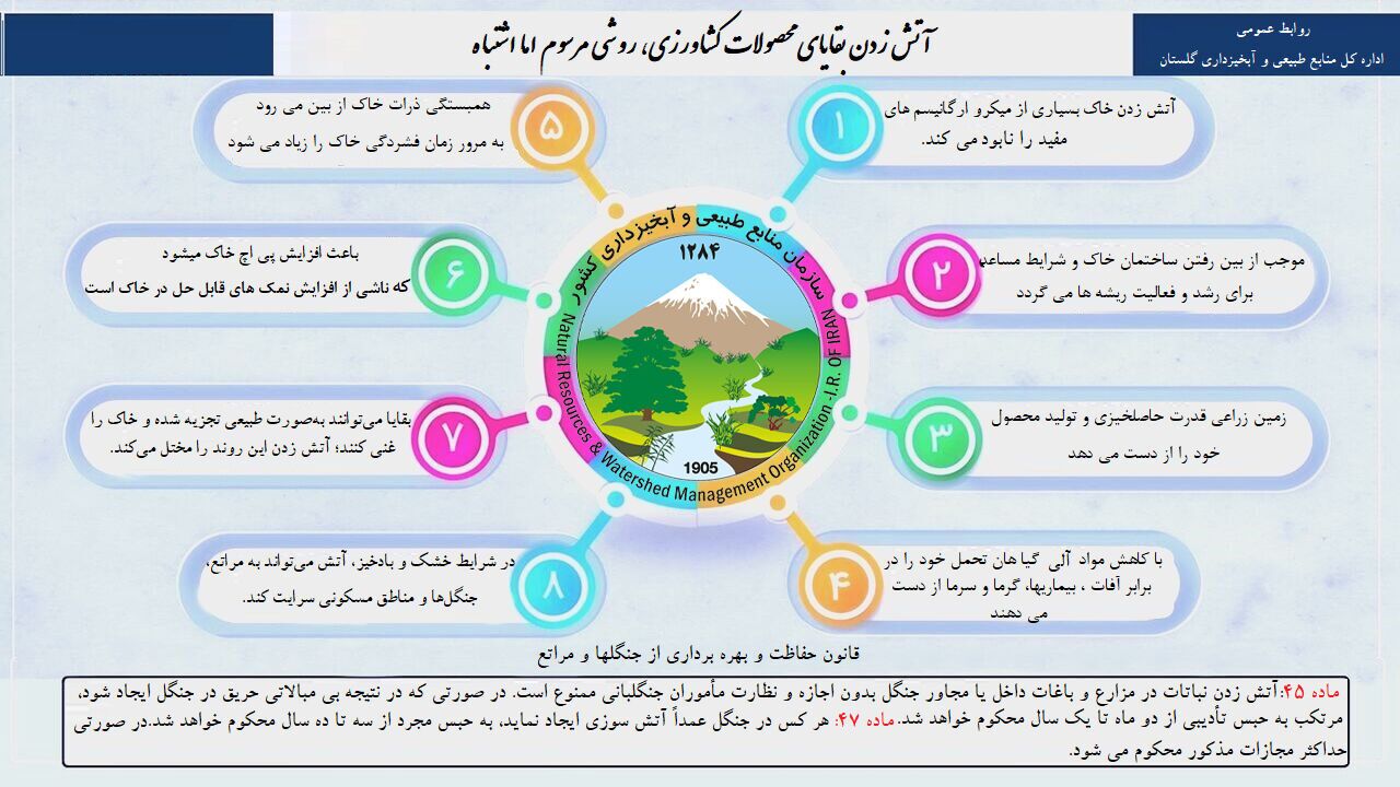 اینفوگرافیک/ نقش سوزاندن بقایای کشاورزی در تضعیف اقتصاد کشاورزان