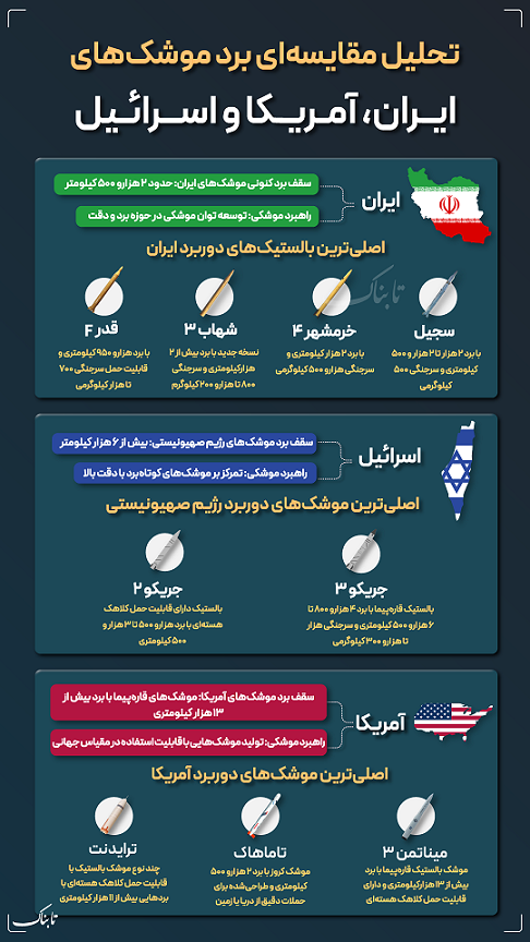تحلیل مقایسه‌ای برد موشک‌های ایران، آمریکا و اسرائیل + اینفوگرافیک