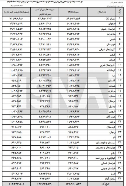 کدام استان‌ها بیشترین و کمترین سپرده‌گذاری در بانک‌ها را دارند