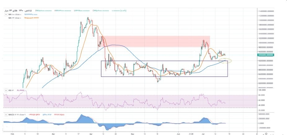پیش‌بینی قیمت طلا امروز ۲۹ تیر ۱۴۰۴ / طلا بخریم یا بفروشیم؟