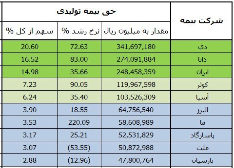 بیمه مرکزی شرکت‌های برتر بیمه را اعلام کرد