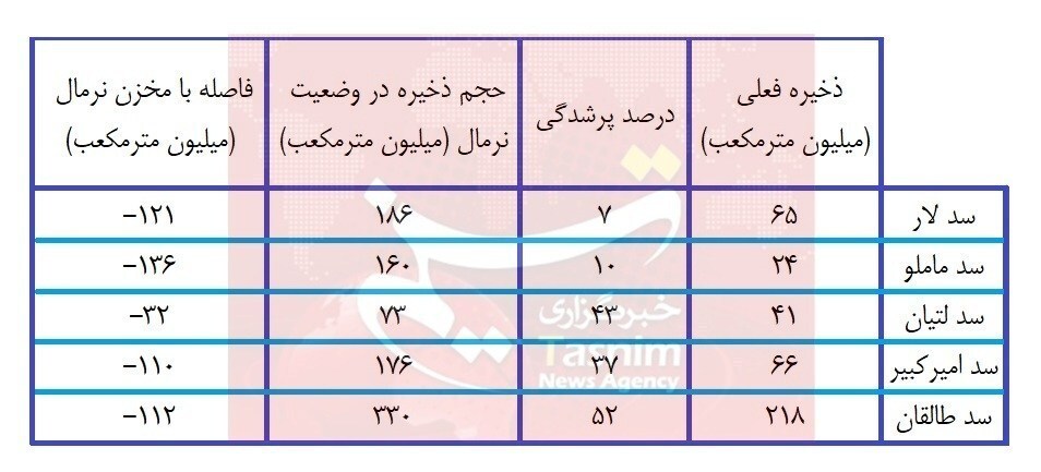 فوری/ تهران در وضعیت اضطراری قرار گرفت