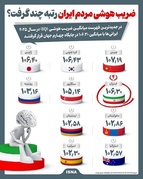 ضریب هوشی مردم ایران رتبه چند گرفت؟+ اینفوگرافیک