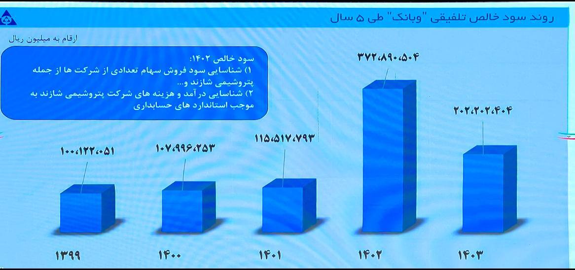 وبانک و تقسیم سود ۹۰ درصدی / ۱۰.۵ همت سود خالص در ۱۴۰۳