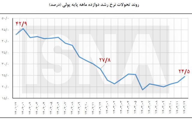 افزایش ۲۴ درصدی پایه پولی/ میزان رشد کمتر شد