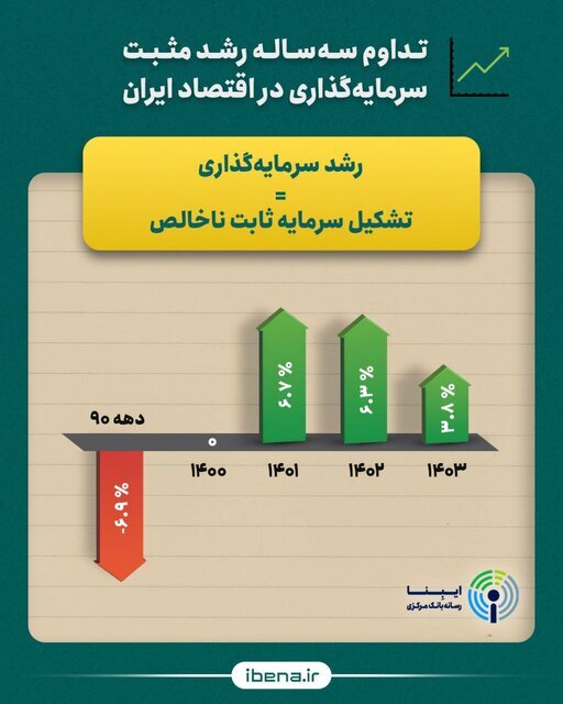 نرخ رشد سرمایه‌گذاری در اقتصاد ایران مثبت شد