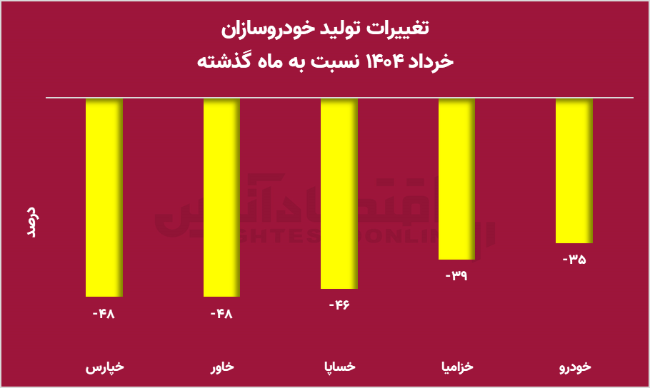 سقوط آزاد تولید خودرو در ۱۴۰۴؛ صنعت خودرو در لبه پرتگاه