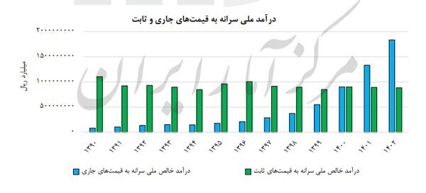 درآمد ملی سرانه ایرانیان چقدر است؟+ جدول
