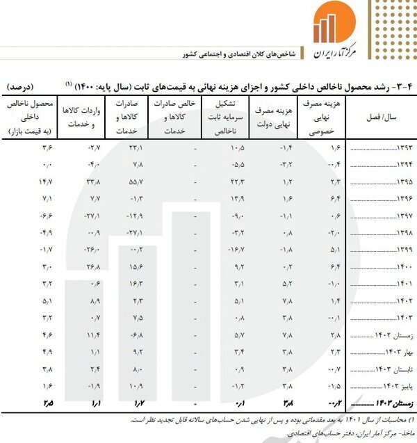 درآمد ملی سرانه ایرانیان چقدر است؟+ جدول