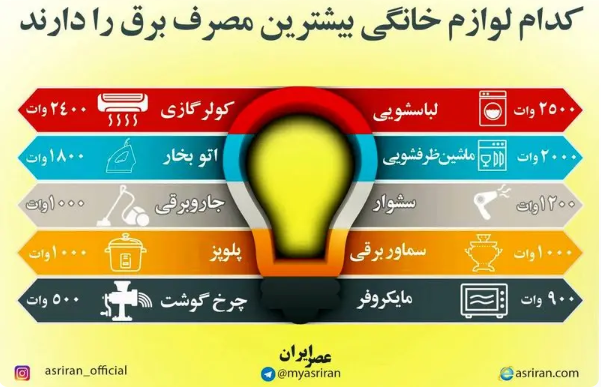 کدام لوازم خانگی بیشترین مصرف برق را دارند؟