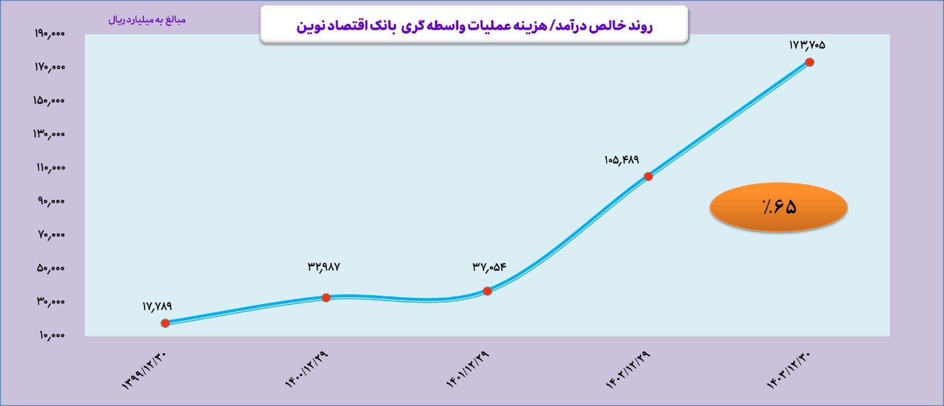 سود ونوین در خردادماه به 39 هزار میلیارد ریال رسید