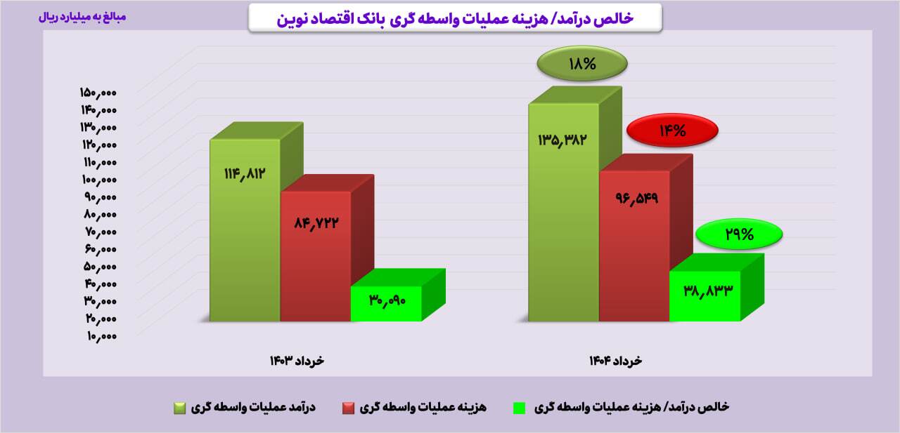 سود ونوین در خردادماه به 39 هزار میلیارد ریال رسید