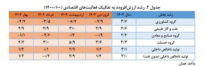 اقتصاد ایران از رشد افتاد/ جزئیات کاهش رشد اقتصادی در خرداد!