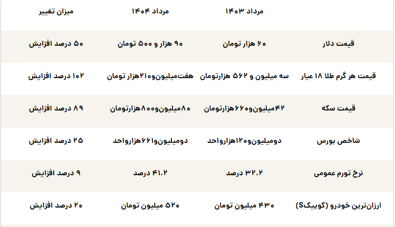 کارنامه اقتصادی مسعود پزشکیان در یک سالگی دولت/ قیمت طلا و دلار چقدر گران شد؟