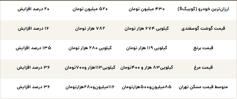 کارنامه اقتصادی مسعود پزشکیان در یک سالگی دولت/ قیمت طلا و دلار چقدر گران شد؟