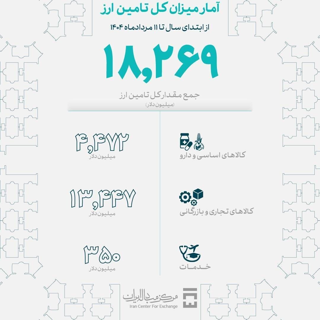 ارز واردات از ۱۸ میلیارد دلار عبور کرد + عکس