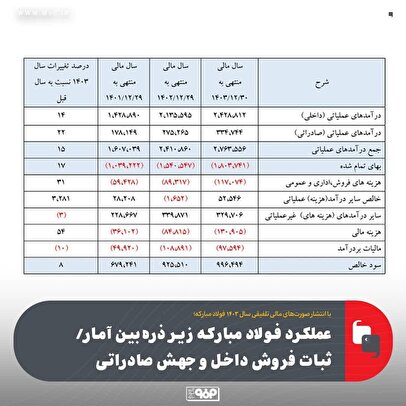 عملكرد فولاد مباركه زیر ذره‌بین آمار/ ثبات فروش داخل و جهش صادراتی