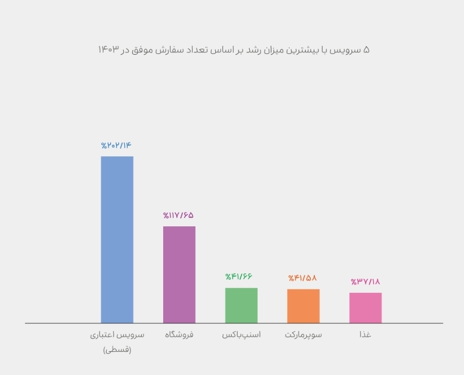 بازاری رو به رشد، در همه ابعاد