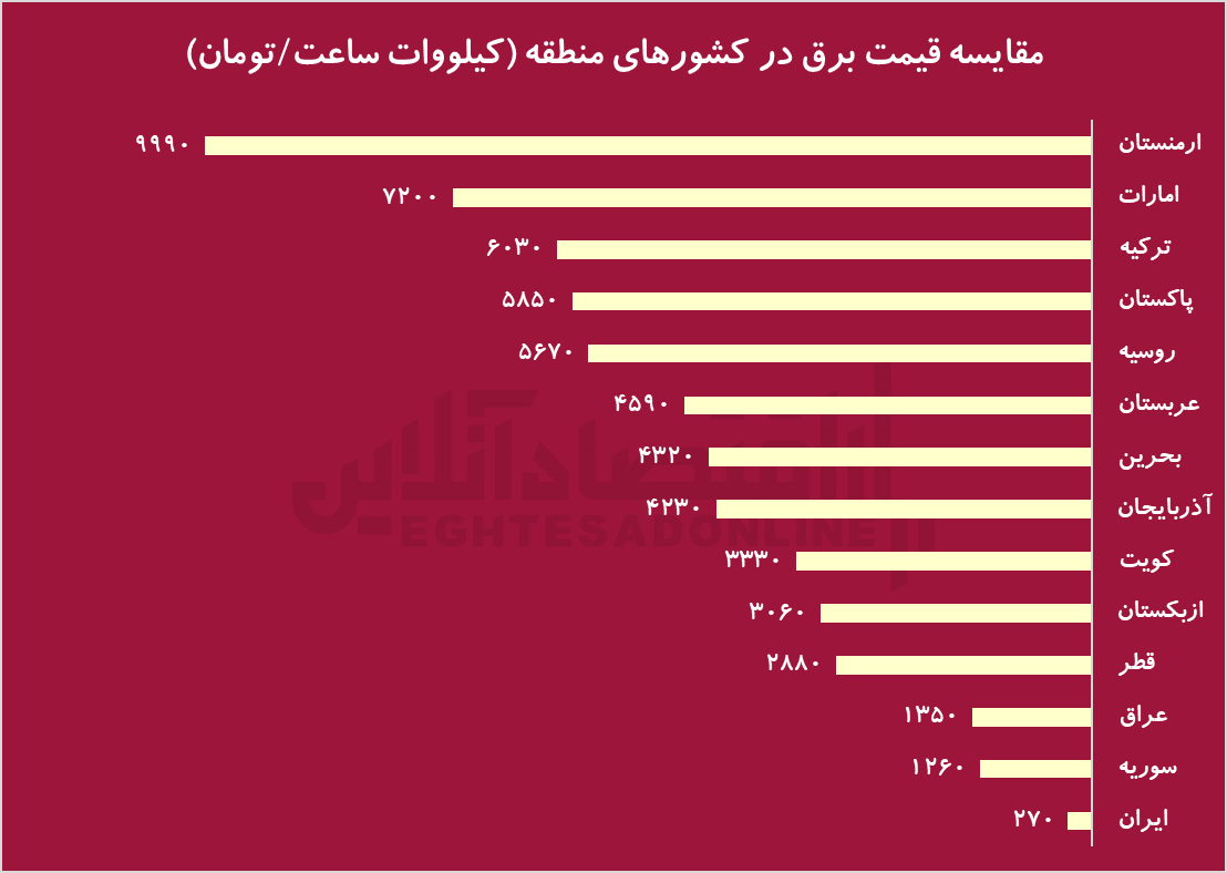 برق ایران، ارزان‌ترین در جهان/ برق کشورهای فقیرتر هم گران‌تر از ایران است