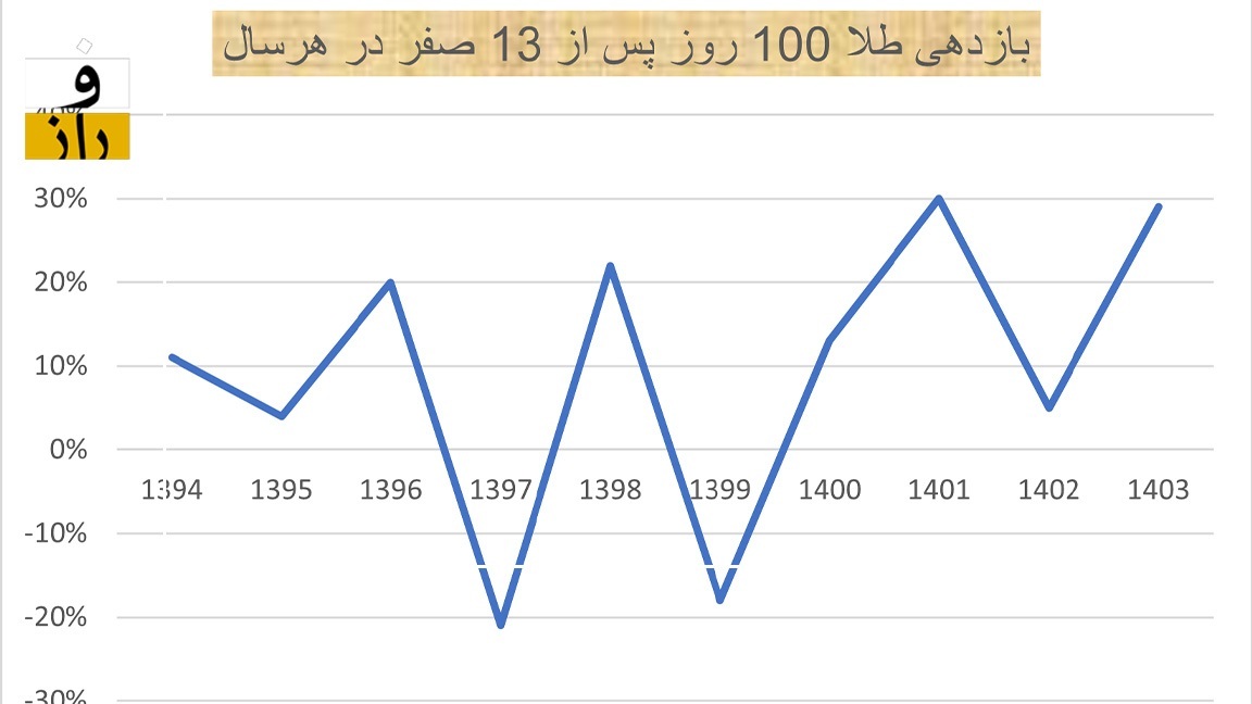 خرید طلا در ۱۳ صفر