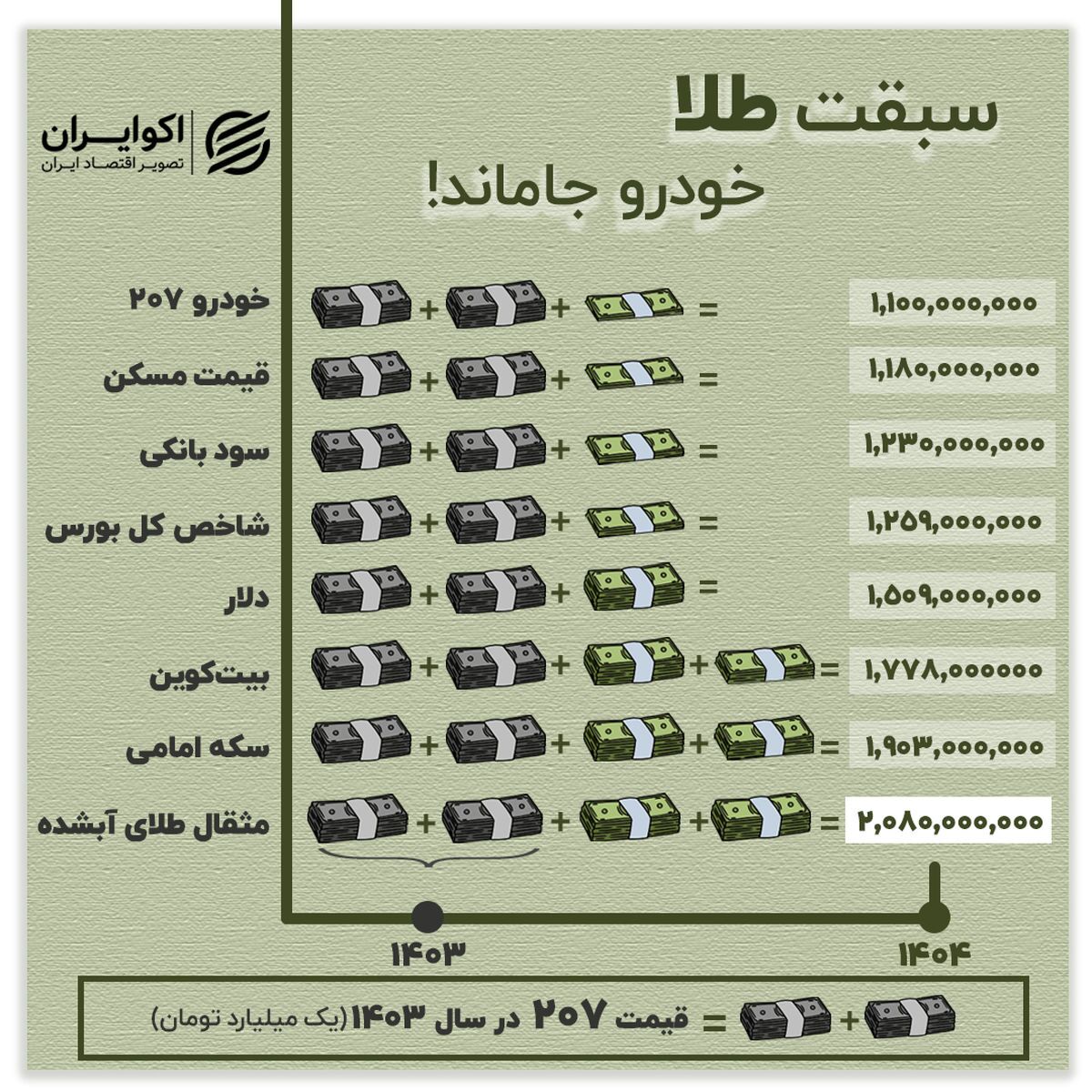 پرسودترین بازار ایران برای سرمایه گذاری را بشناسید