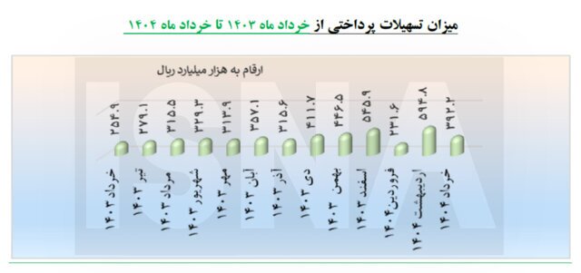 شرکت‌های دانش‌بنیان‌ها ۱۰۱ هزار میلیارد تومان وام گرفتند