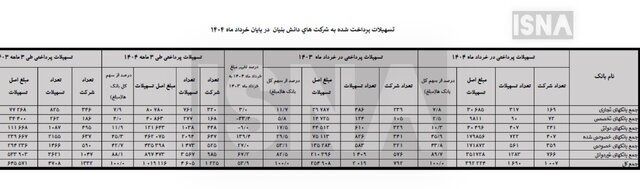 شرکت‌های دانش‌بنیان‌ها ۱۰۱ هزار میلیارد تومان وام گرفتند