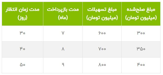 ۱۰ روزه دو برابر موجودی وام بگیرید