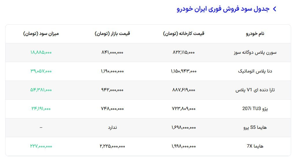 متقاضیان ثبت نام ایران خودرو بخوانند / در ثبت نام ایران خودرو کدام خودرو سود بیشتری دارد؟ +عکس