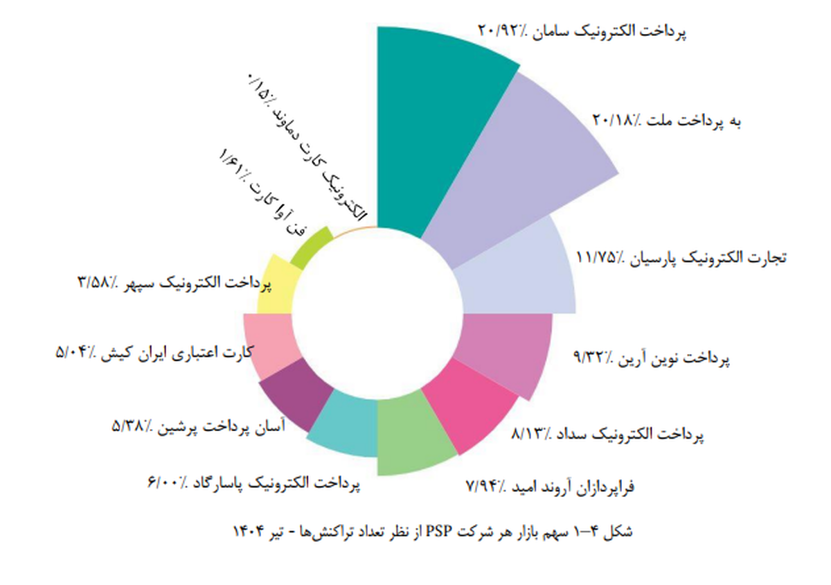 سپ، میزبان بیشترین تراکنش‌های پرداخت ایران در تیر ماه 1404