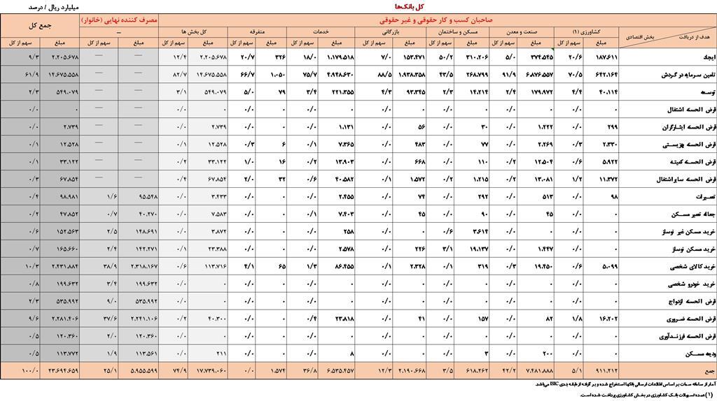 دو هزار و ۳۶۹ همت تسهیلات توسط شبکه بانکی پرداخت شد/ سهم ۲۶ درصدی خانوار‌ها از تسهیلات پرداختی