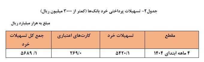 دو هزار و ۳۶۹ همت تسهیلات توسط شبکه بانکی پرداخت شد/ سهم ۲۶ درصدی خانوار‌ها از تسهیلات پرداختی