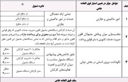 فوری؛ افزایش حقوق کارکنان دولت رسماً تایید شد