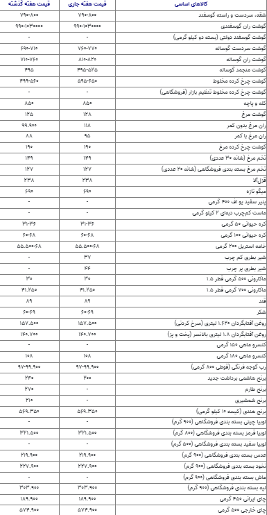 جهش قیمت گوشت و مرغ در نیمه مرداد + جدول