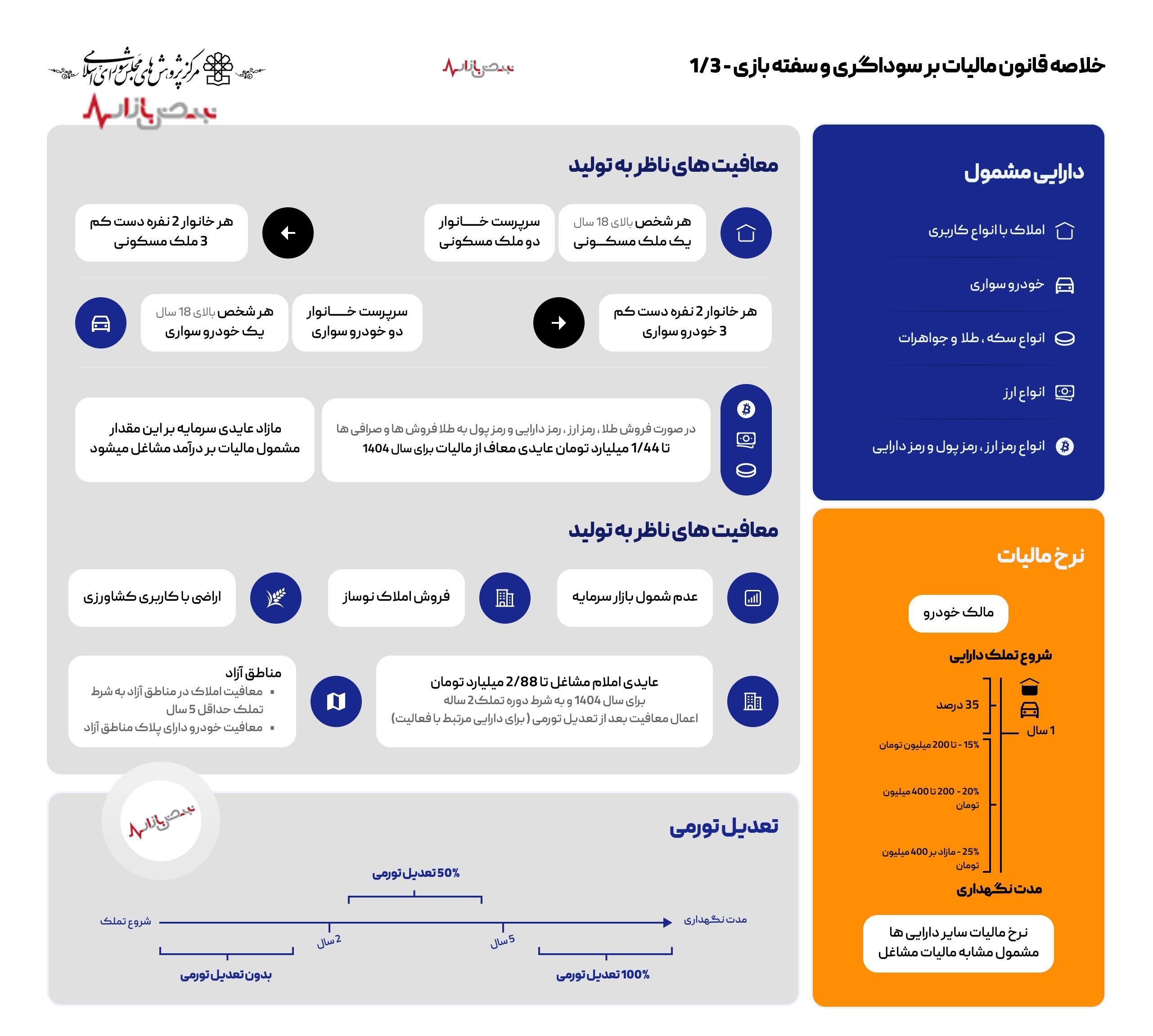 اینفوگرافیک / قانون مالیات بر سوداگری و سفته‌بازی چه می‌گوید؟