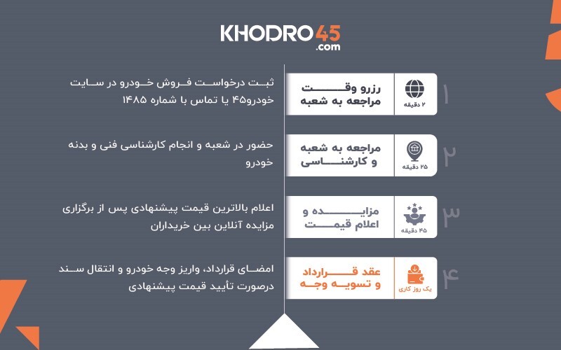 افتتاح شعبه حکیمیه خودرو۴۵؛ تجربه‌ تازه فروش خودرو در شرق تهران