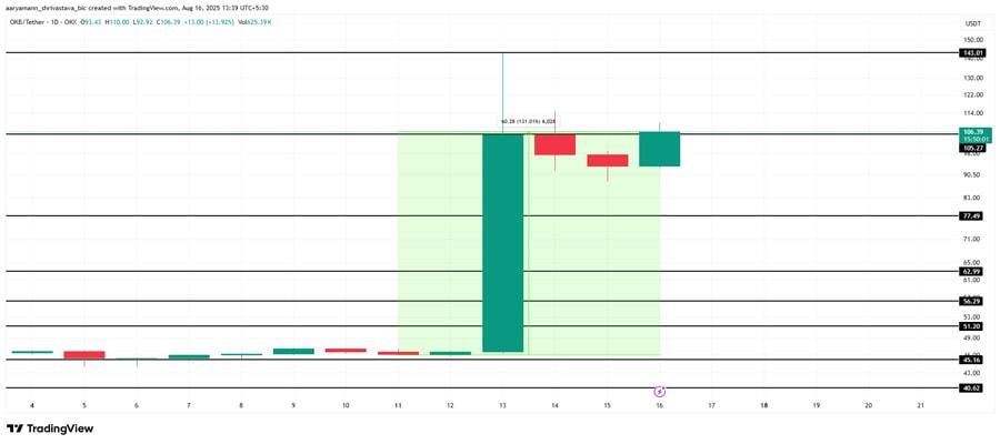 این ۳ ترند داغ کریپتویی را در هفته سوم آگوست ۲۰۲۵ دنبال کنید+ نمودار