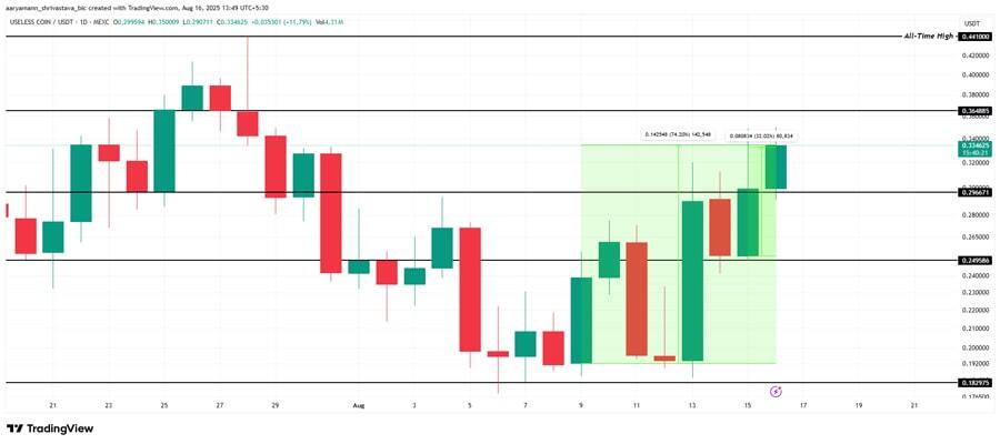 این ۳ ترند داغ کریپتویی را در هفته سوم آگوست ۲۰۲۵ دنبال کنید+ نمودار