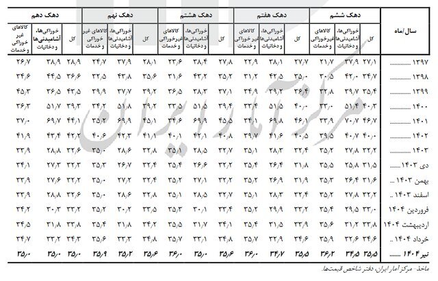 کدام دهک‌ها بیشتر تحت تاثیر تورم هستند؟