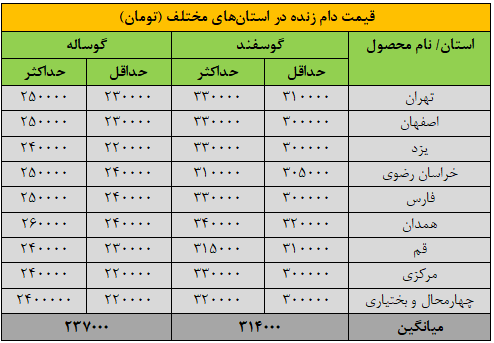 قیمت دام‌زنده ۲۷ مردادماه ۱۴۰۴ اعلام شد/ گاو و گوسفند گران شد+ جدول