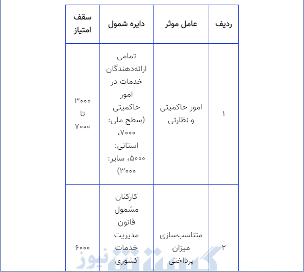 پزشکیان کارمندان را سورپرایز کرد