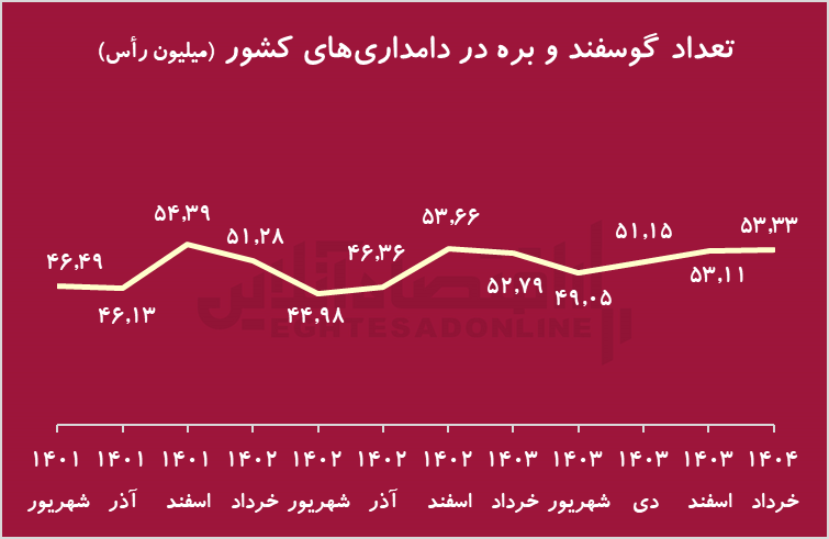 زنگ خطر کاهش شدید دام پرواری/ گوشت قرمز کمیاب می‌شود؟