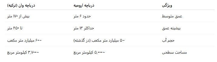سرنوشت متضاد دو دریاچه؛ چرا وان زنده است و ارومیه خشک؟