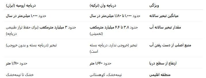 سرنوشت متضاد دو دریاچه؛ چرا وان زنده است و ارومیه خشک؟