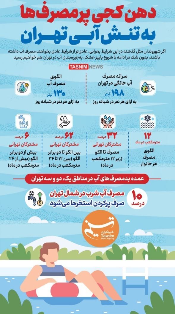 اینفوگرافیک/ دهن‌کجی پرمصرف‌ها به مشکل کم آبی تهران