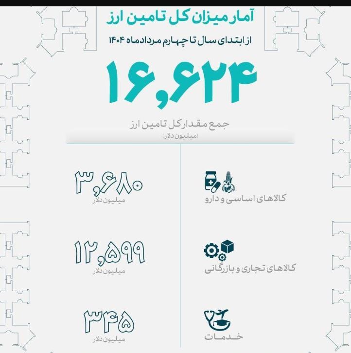 میزان تامین ارز واردات امسال از ۱۶.۶ میلیارد دلار عبور کرد