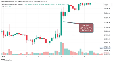 ادعای بلومبرگ: دوره «کندل‌های خدا» در بیت‌کوین به سر رسید!/ کندل خدا چیست؟+ نمودار