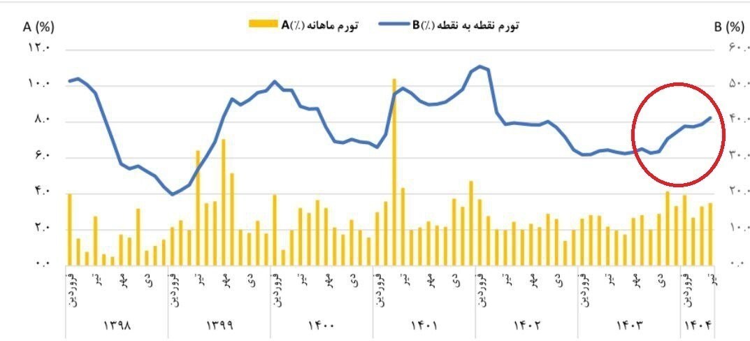 تاثیر جنگ ۱۲ روزه در تورم نان