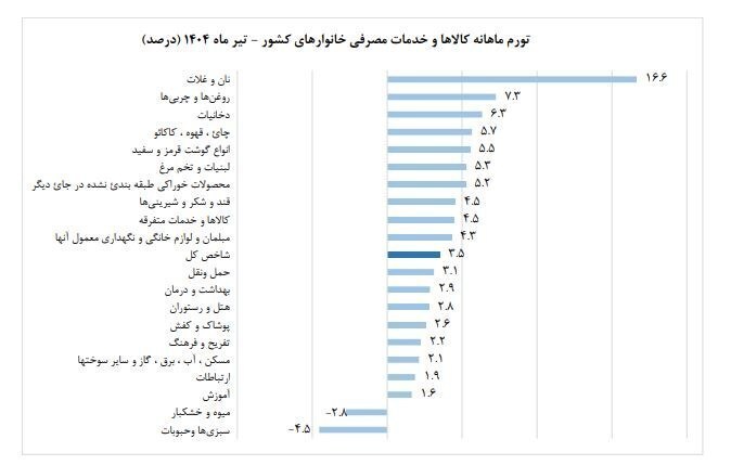 تاثیر جنگ ۱۲ روزه در تورم نان